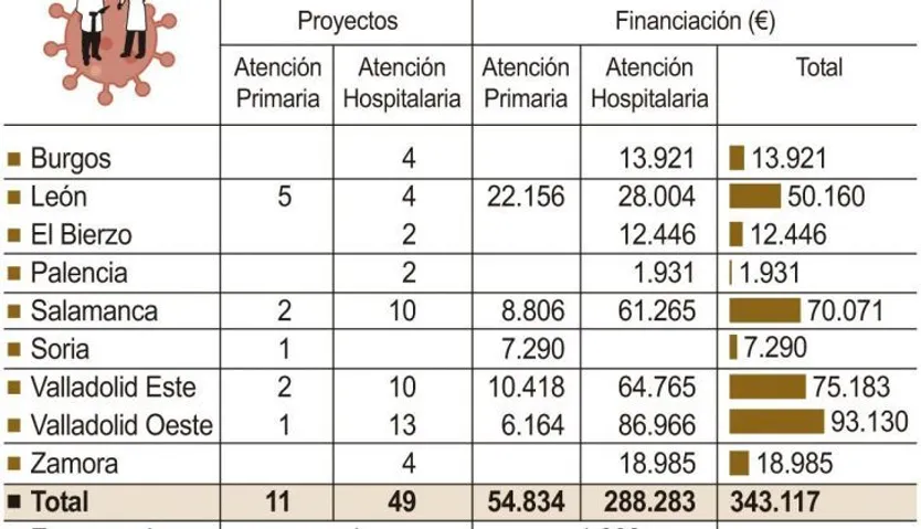 Proyectos de investigación COVID 19 financiados por Sacyl. Foto: ICAL