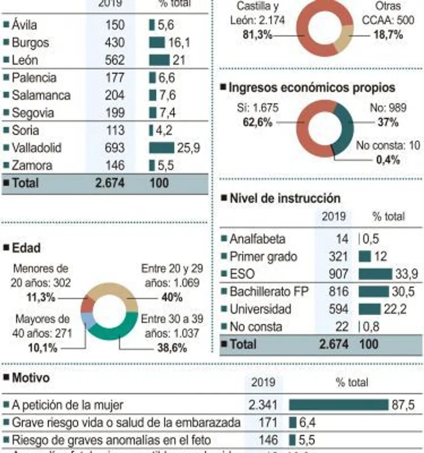 Abortos en Castilla y León.