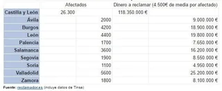 3.600 salmantinos podrían recuperar 4.500 euros de media por la plusvalía municipal pagada de más
