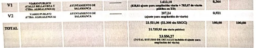 Fragmento del primer estudio de la promoción presentado al Ayuntamiento donde se ve una cifra errónea de suelo público involucrado. Foto SALAMANCA24HORAS
