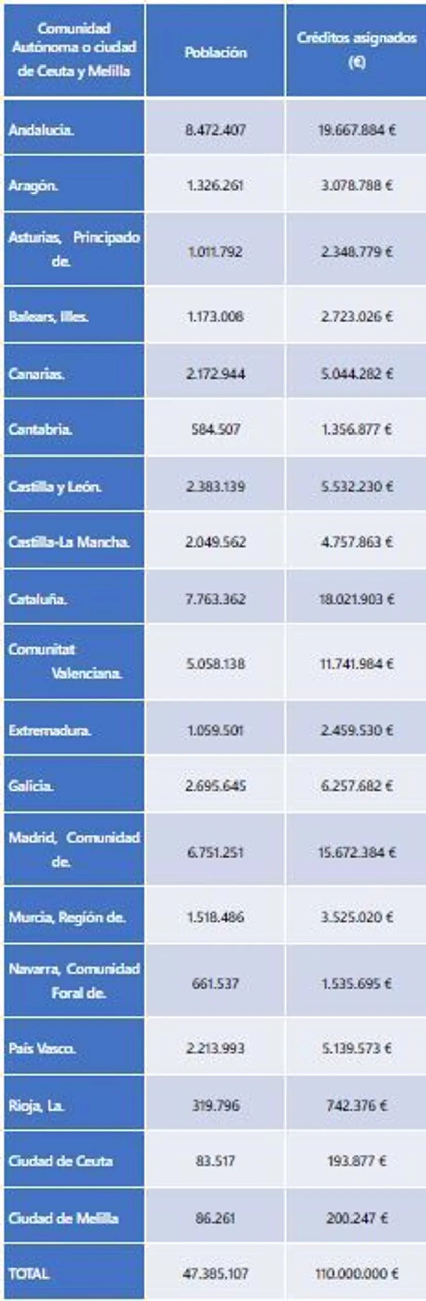 El Gobierno aprueba el Real Decreto para transferir 110 millones de euros a las CCAA