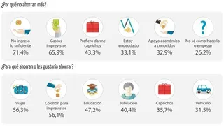 Viajes, imprevistos y educación, las motivaciones para ahorrar de las familias