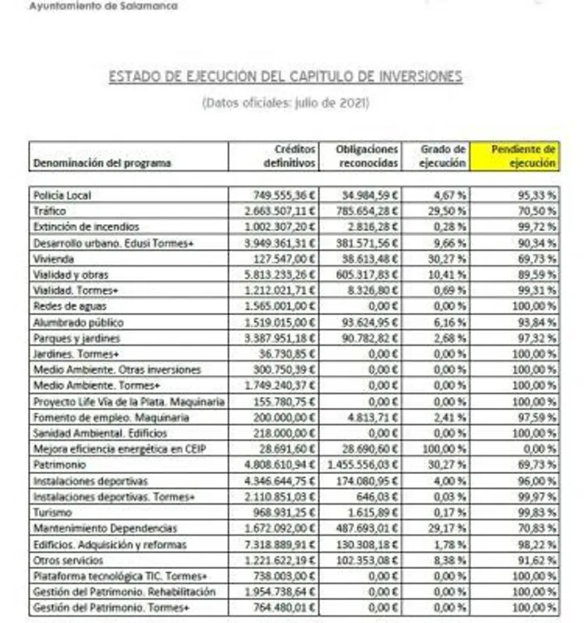 Estado de la ejecución de las inversiones del Ayuntamiento de Salamanca a Julio de 2021.
