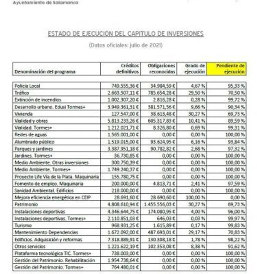 Estado de la ejecución de las inversiones del Ayuntamiento de Salamanca a Julio de 2021.