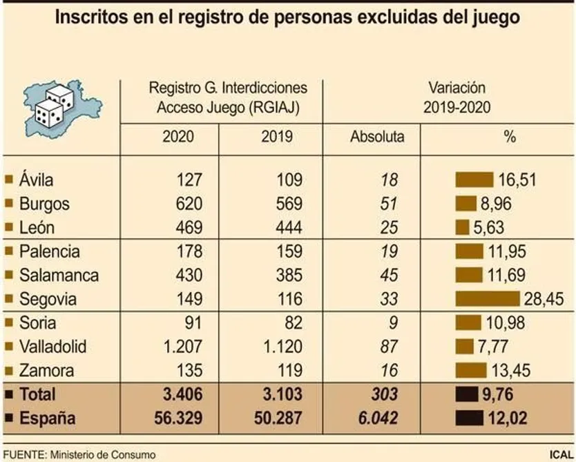 Inscritos en el listado de personas autoexcluidas del juego