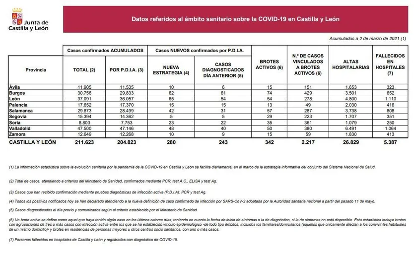 Datos del COVID 19 en Castilla y León el 2 de marzo