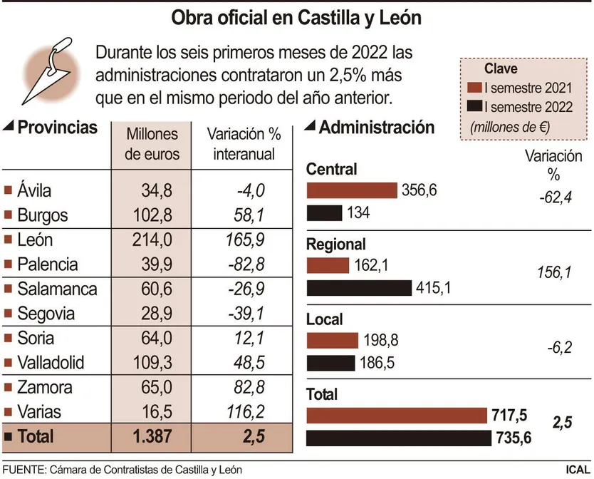 Obra oficial en Castilla y León