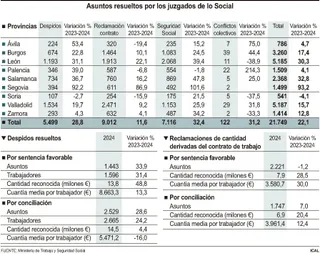 Asultos resueltos por los juzgados de lo Social