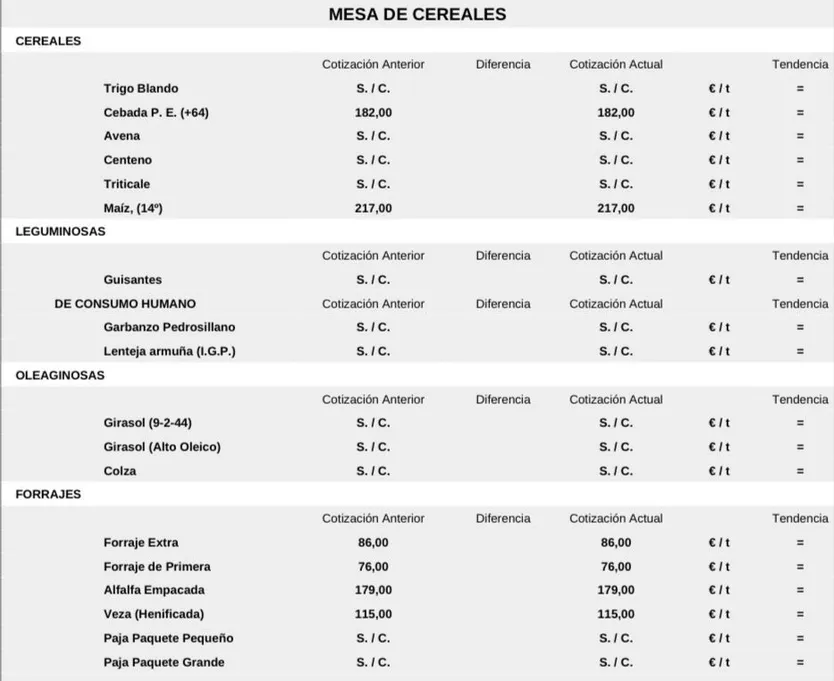 Mesa de cereales en la Lonja de Salamanca 30 de junio de 2025