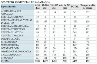 Más de 1.750 pacientes pendientes de operación deben esperar más de seis meses