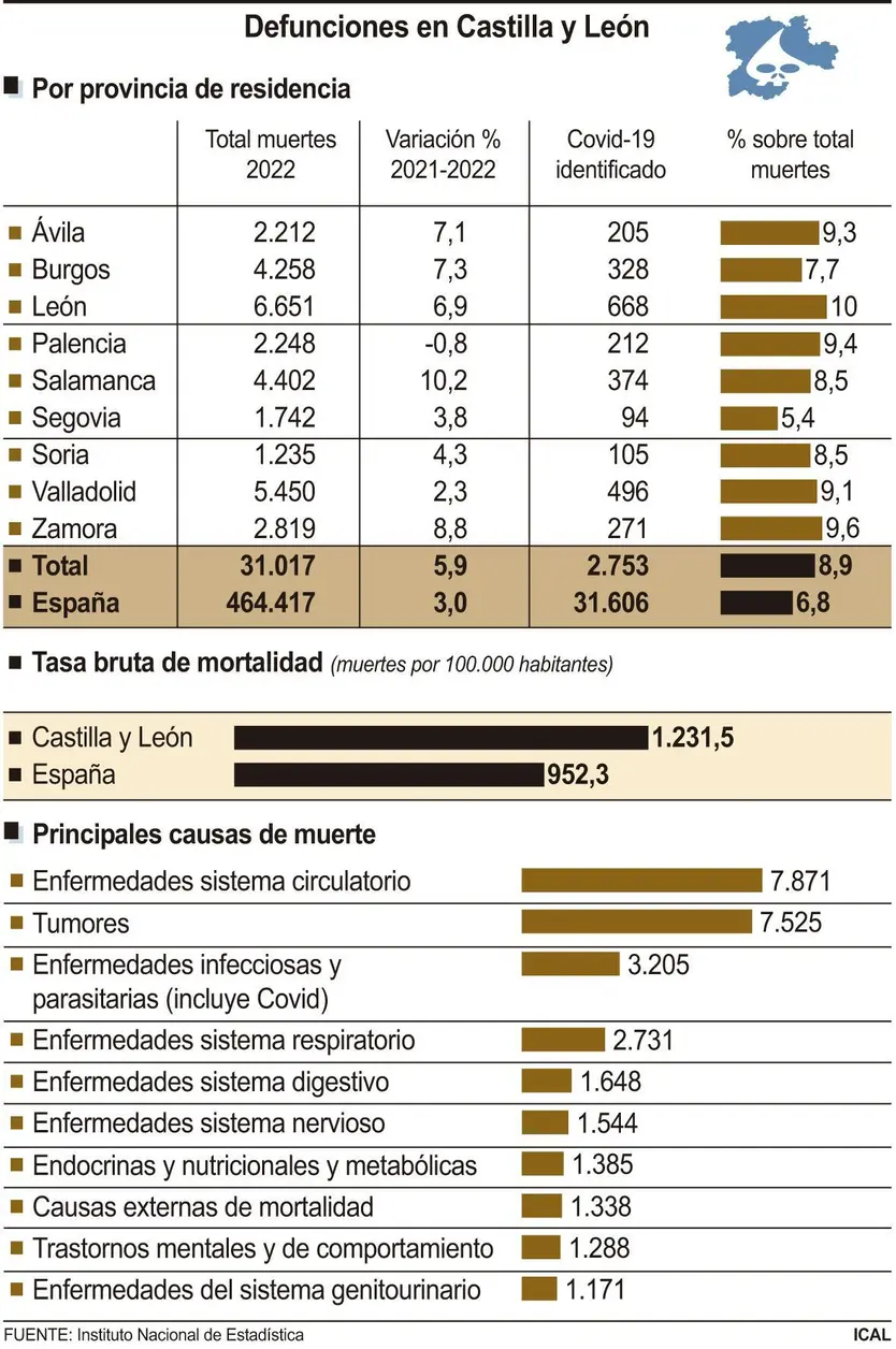 Defunciones en Castilla y León - FS (ICAL)