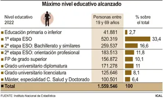 Máximo nivel educativo alcanzado. Foto de ICAL