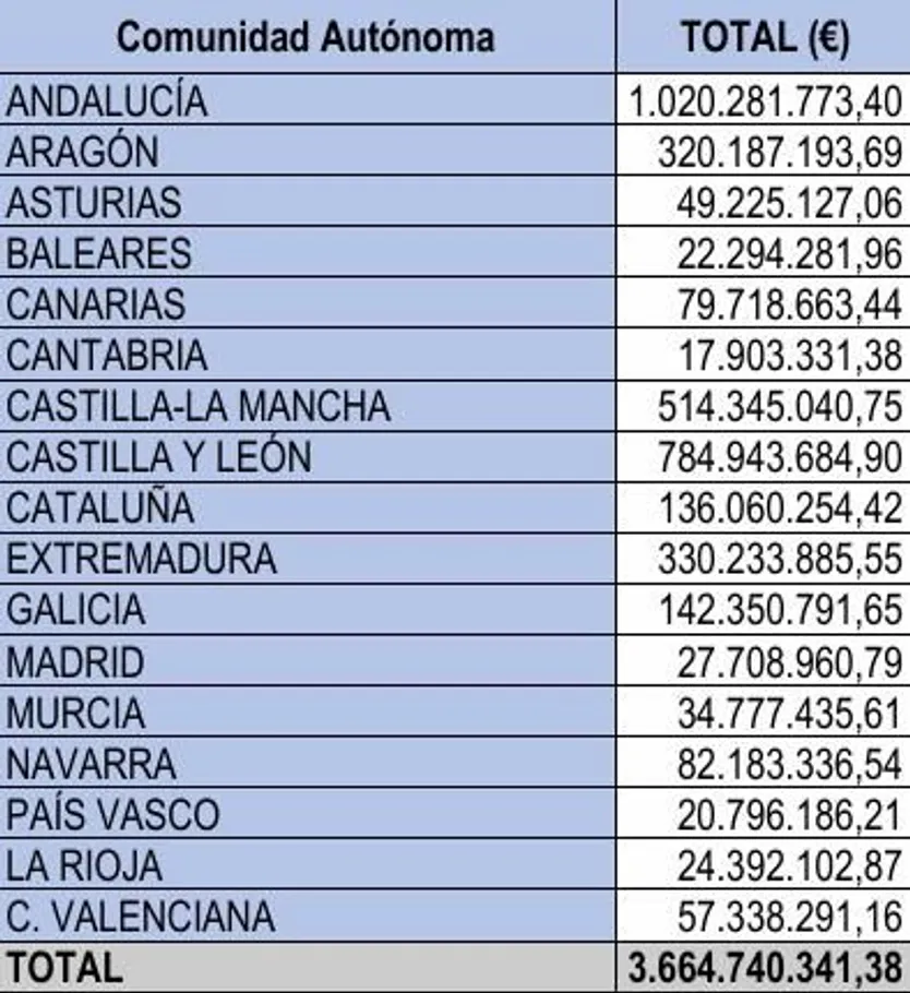 Datos PAC