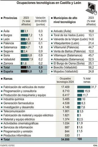 Ocupaciones tecnológicas en Castilla y León
