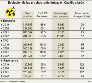 Evolución de las pruebas radiológicas en CyL | Foto FS / ICAL