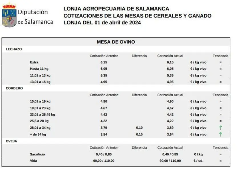 Mesa de ovino lonja 1 abril 2024