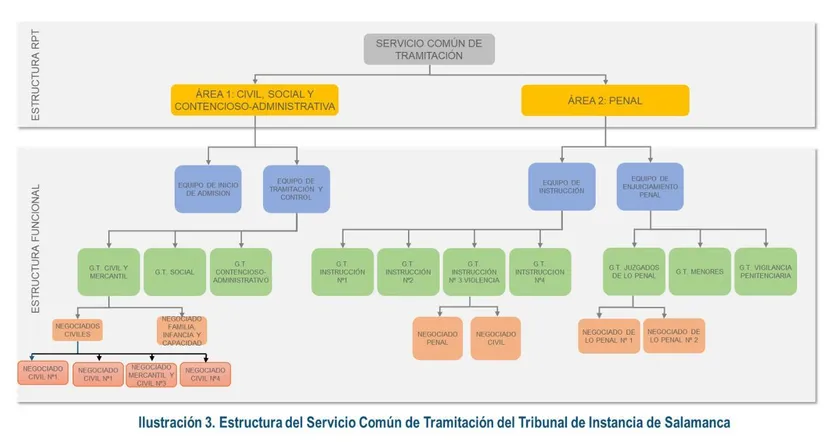 Estructura del Servicio Común de Tramitación del tribunal de Instancia de Salamanca