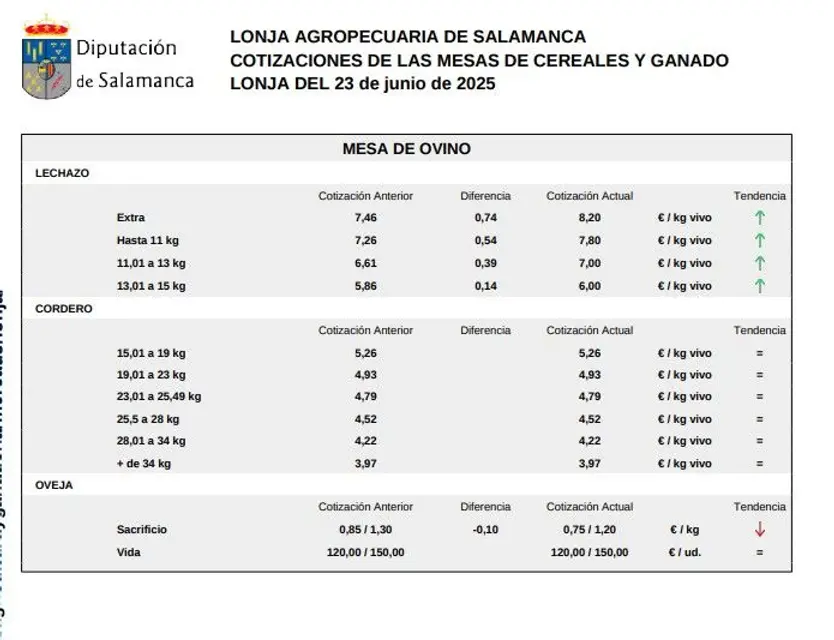 Mesa de ovino lonja 23 junio 25