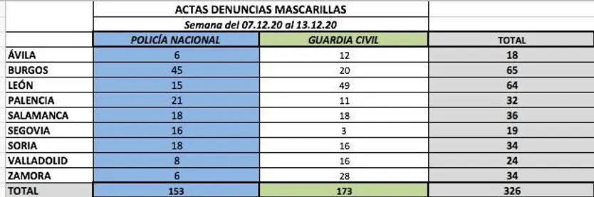 Datos denuncias en la última semana