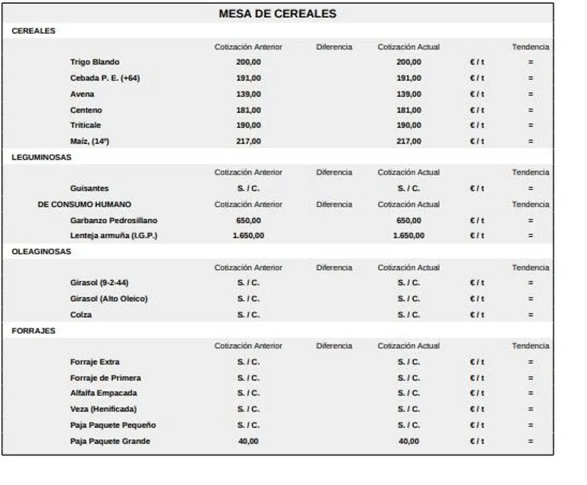 Mesa de cereales lonja 22 diciembre 2025