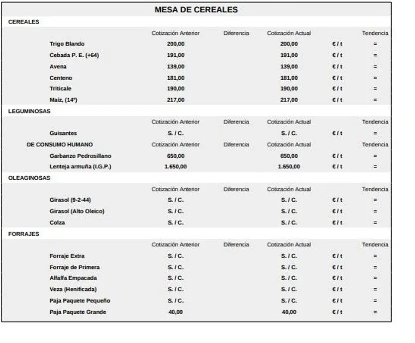 Mesa de cereales lonja 22 diciembre 2025