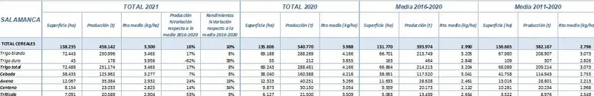 Cereales Salamanca 2021