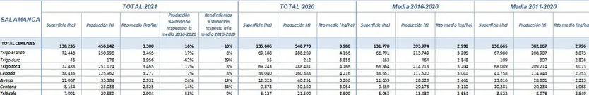Cereales Salamanca 2021