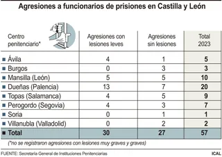 FS- Agresiones a funcionarios de prisiones en Castilla y León