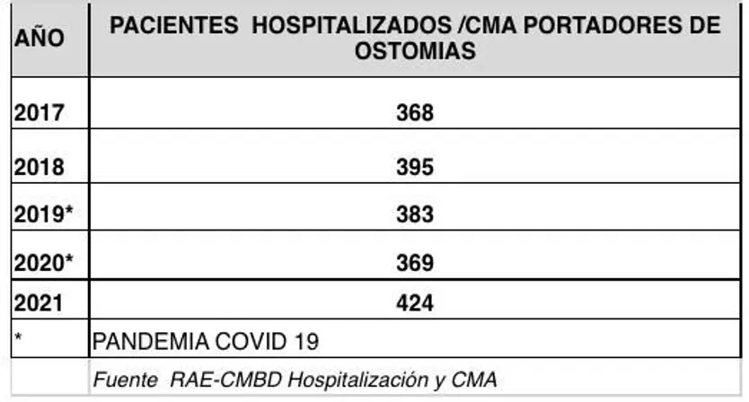Personas portadoras de una ostomía atendidas en el Hospital de Salamanca
