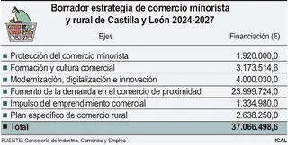 La Junta prevé destinar 37 millones de euros hasta 2027 para fortalecer el comercio minorista y rural en Castilla y León