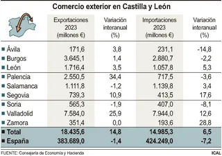 Exportaciones en Salamanca durante 2023