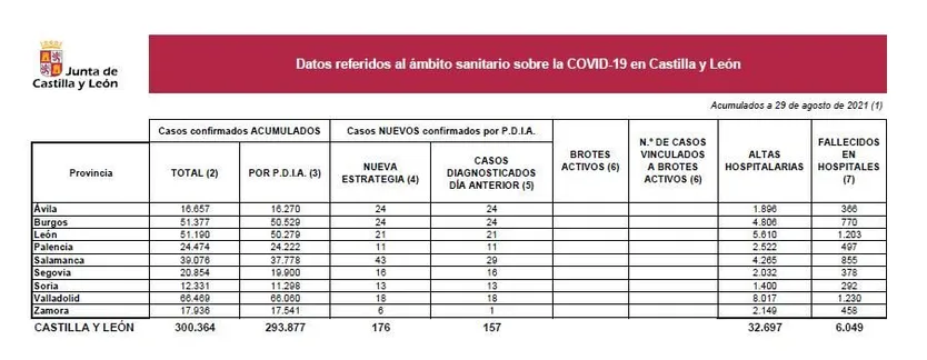 Datos covid 29 de agosto