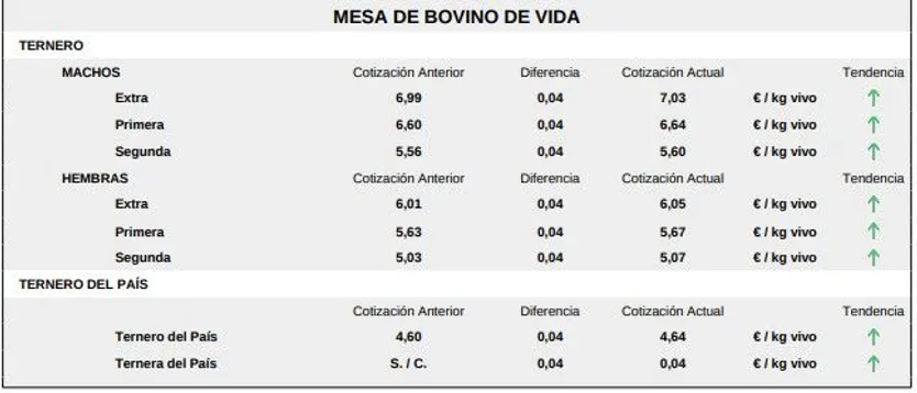 Mesa bovino de vida lonja 5 enero 2026