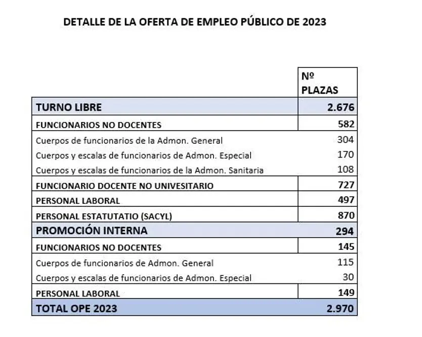 Tabla plazas Junta
