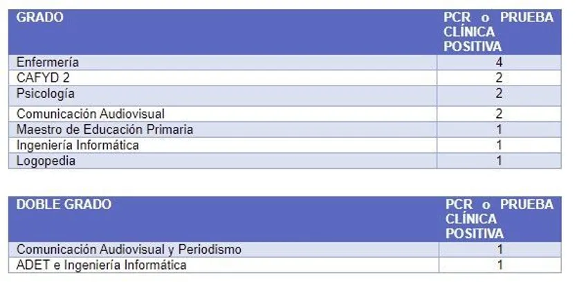 Distribución de positivos en la UPSA a fecha de 4 de febrero de 2021