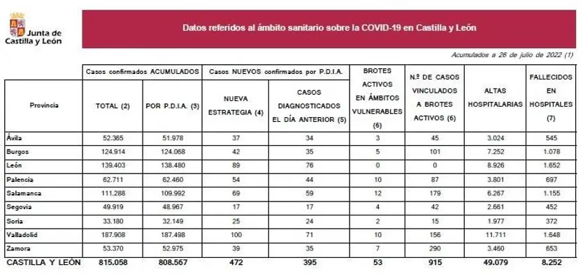 Datos viernes 29 julio