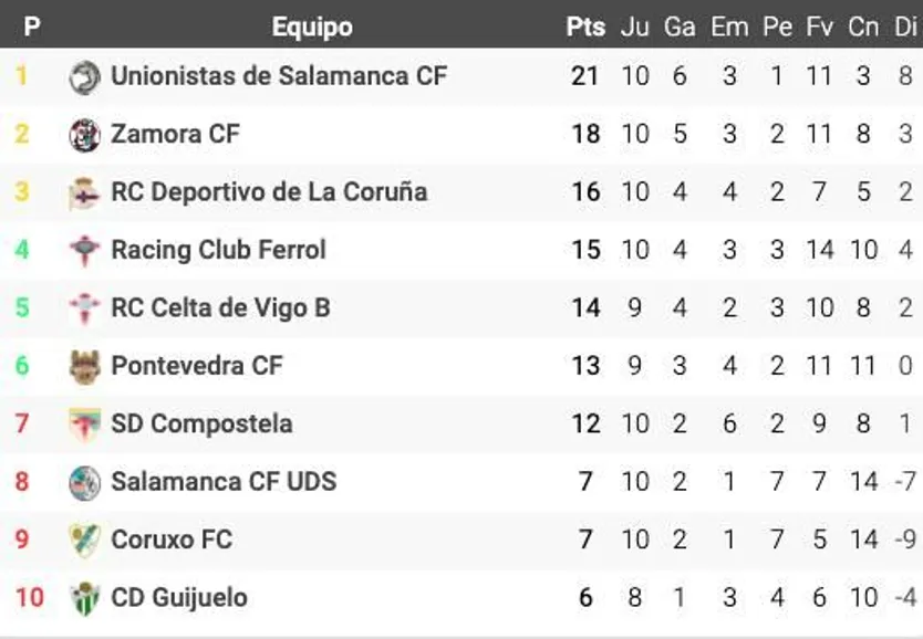 Clasificación del grupo 1A de la Segunda B.