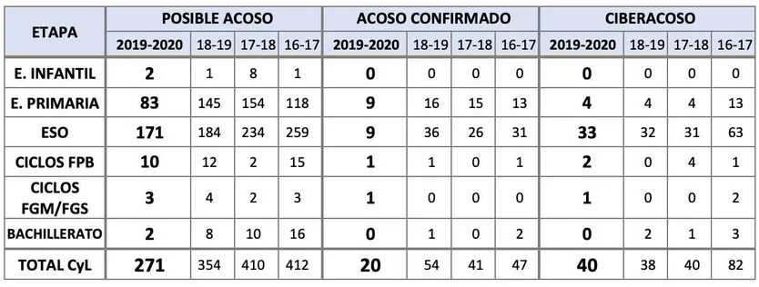 Datos Acoso | Educación Junta CyL (2)