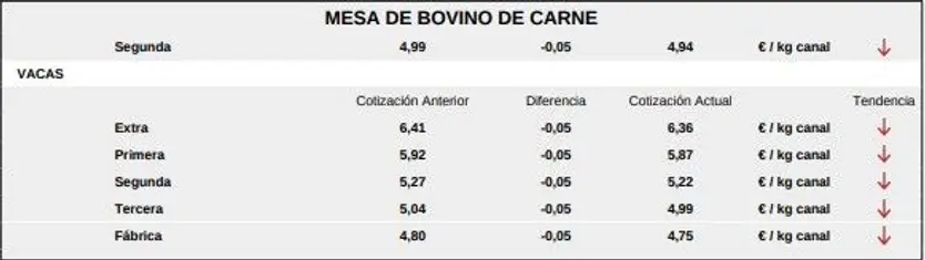 Mesa de bovino de carne 1 lonja de Salamanca 18 de mayo 2026