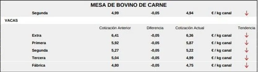 Mesa de bovino de carne 1 lonja de Salamanca 18 de mayo 2026