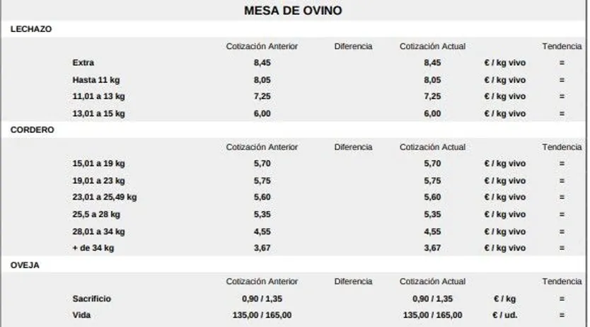 Mesa de ovino lonja de Salamanca 6 abril 2026