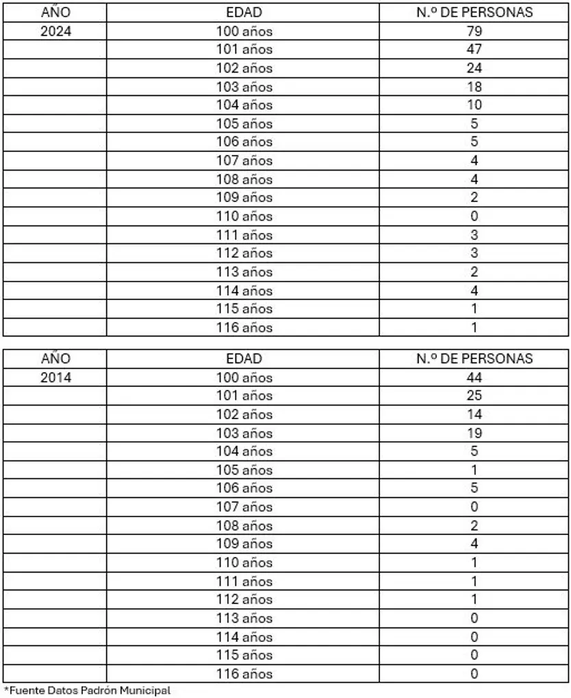 Datos 2024-2014 del Padrón Municipal