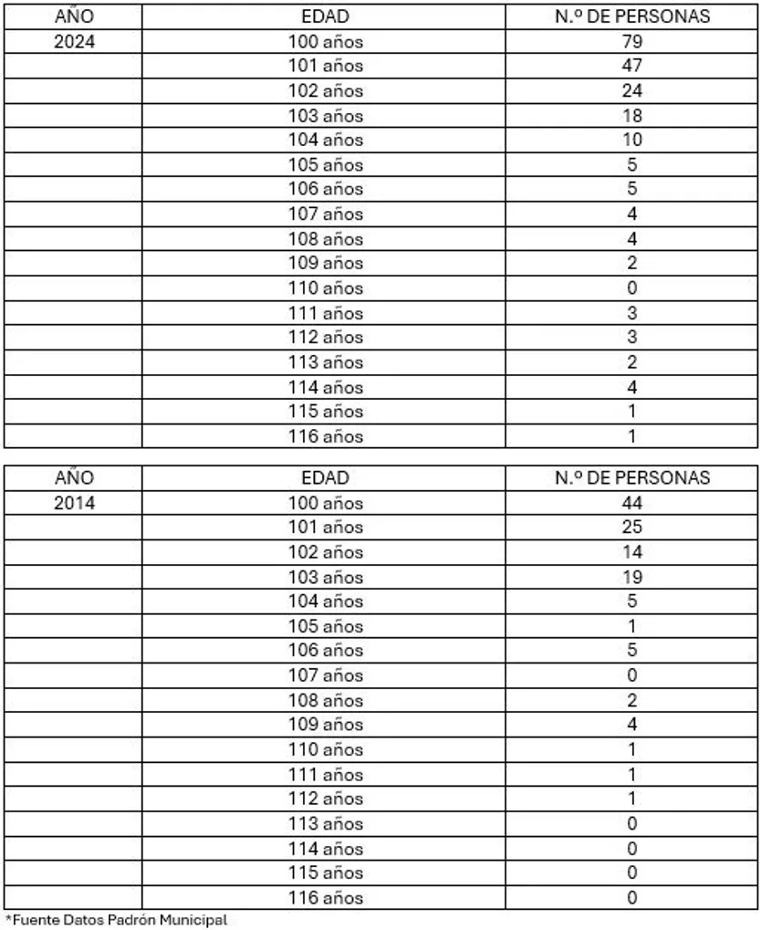 Datos 2024-2014 del Padrón Municipal