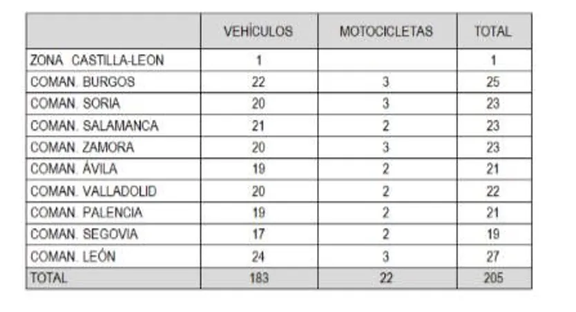 Distribución del nuevo lote de vehículos para la Guardia Civil en la comunidad