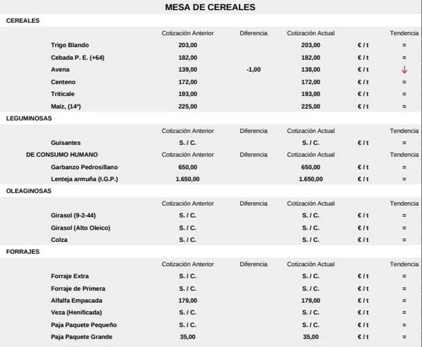 Mesa de cereales, lonja 15 septiembre 25