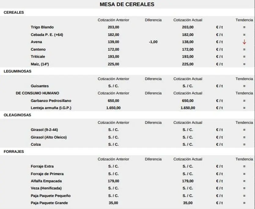 Mesa de cereales, lonja 15 septiembre 25