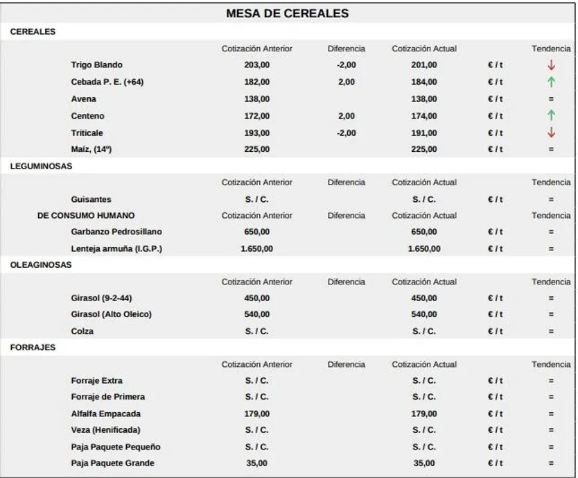 Mesa de cereales lonja 6 octubre 25