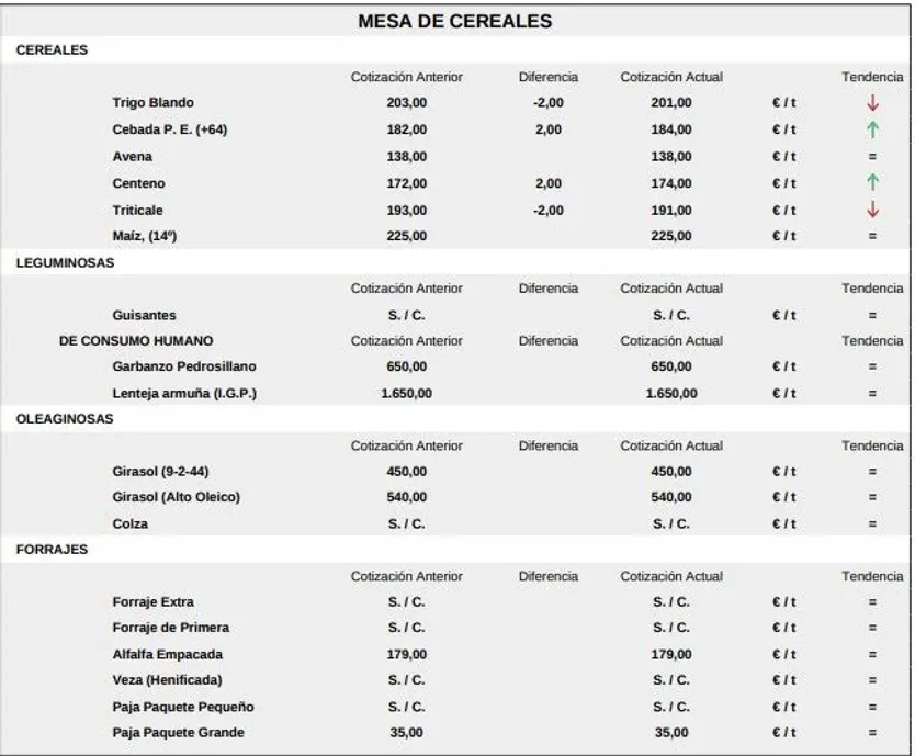 Mesa de cereales lonja 6 octubre 25