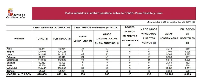 Datos covid a 23 de septiembre