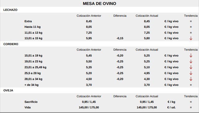 Mesa De Ovino Lonja 1 De Junio De 2026
